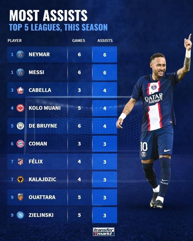 拜仁横扫曼城，内马尔刷新纪录