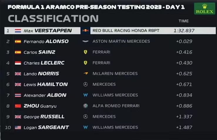 阿斯顿马丁鏖战红牛车队，阿隆索刷新纪录